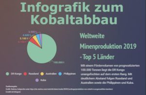 Infografik zum weltweiten Kobaltabbau