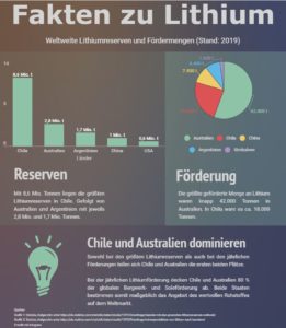 Infografik zu weltweiten Lithiumreserven und Lithiumabbau in 2019