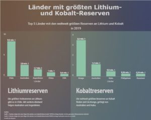 Infografi Top 5 Länder mit den größten Lithium und Kobalt Reserven weltweit