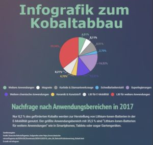 Infografik zu den Anwendungsbereichen von Kobalt
