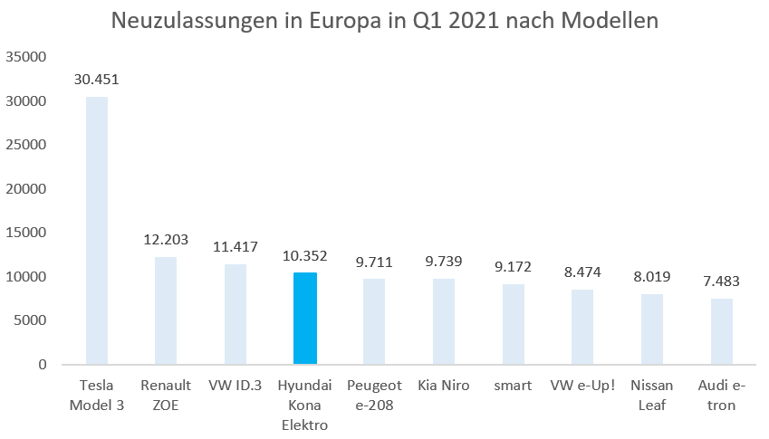 Neuzulassungen Europa Modelle Q1 2021